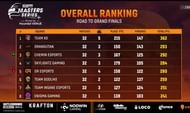 Ranking of top eight teams from BGMI Masters Series League Stage (Image via Loco)